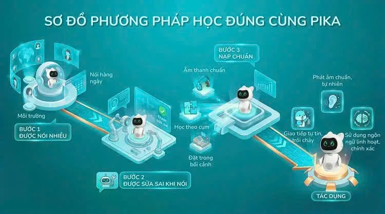 Robot Pika AI Học Tiếng Anh Thông Minh + Phần mềm 6T - Tương Tác 2 Chiều Cho Bé - BH 12 THÁNG — ảnh 4